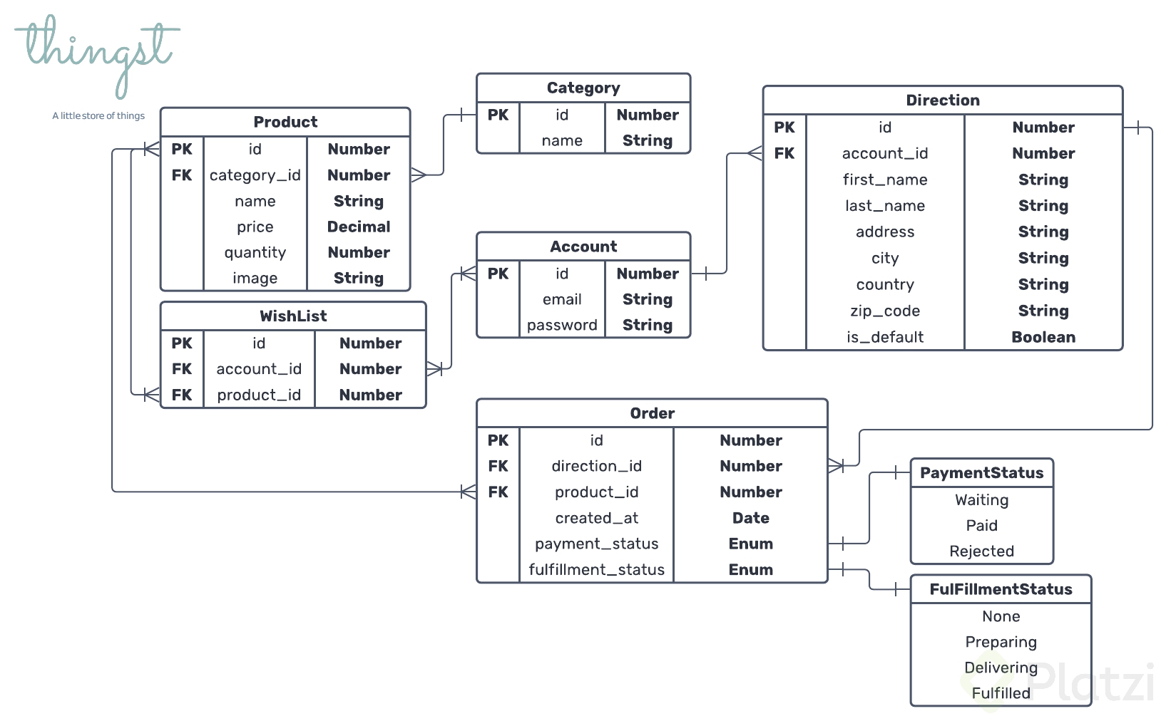 Modelando La Base Datos Y Schema Platzi